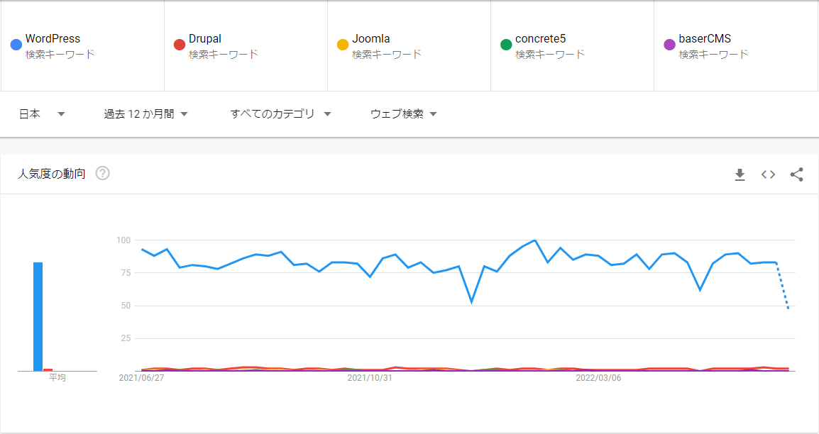 Google Trends CMS