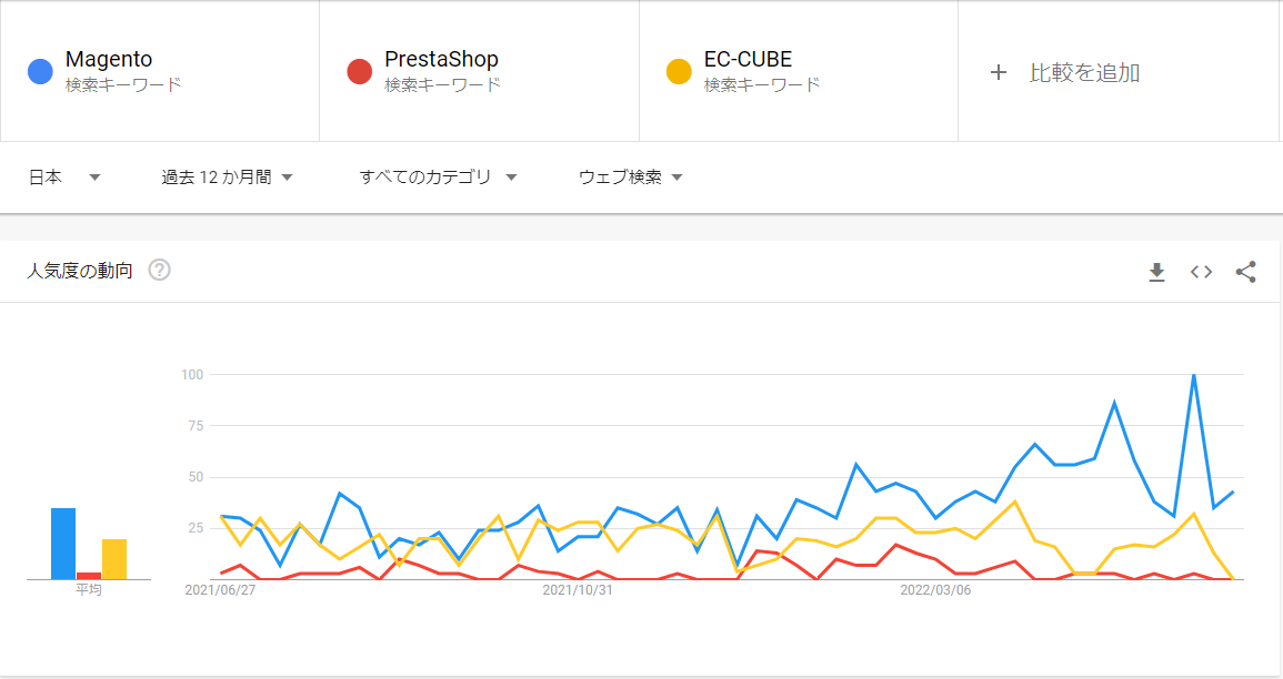 Google Trends 日本