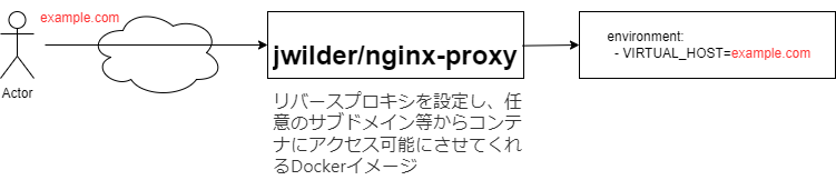 jwilder-nginx-proxy