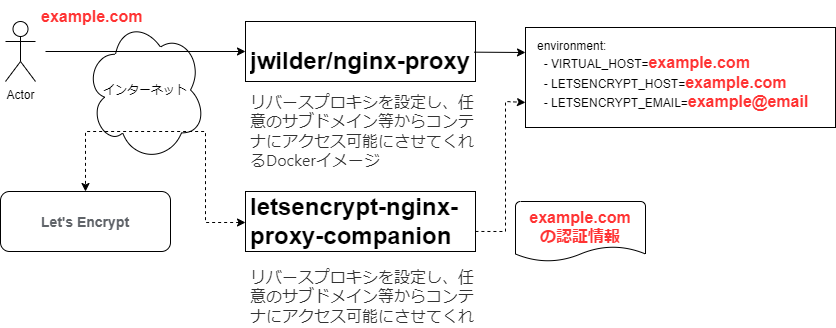 letsencrypt-nginx-proxy-companion